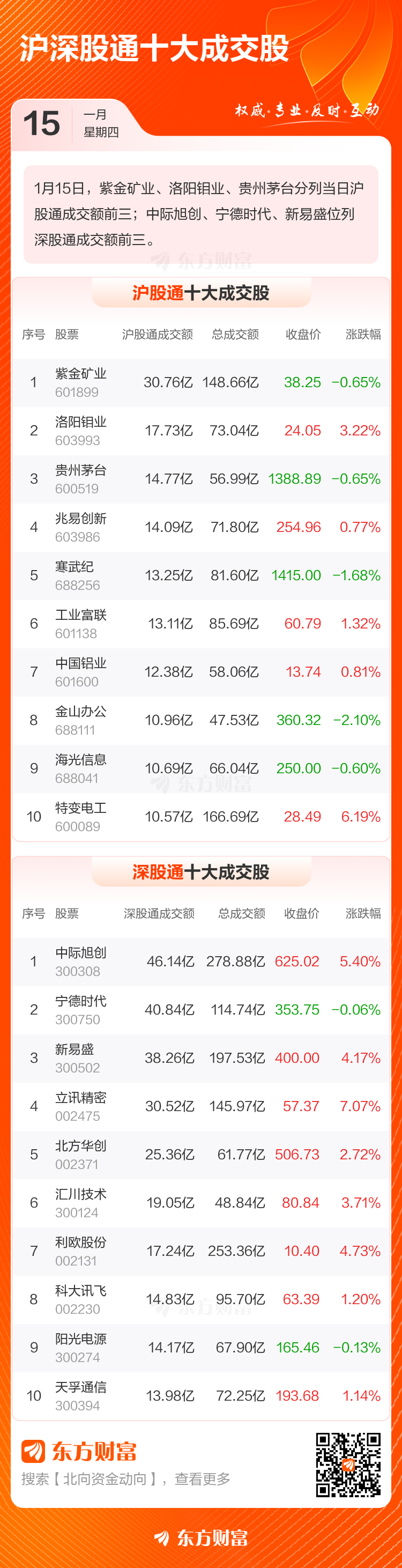 1月15日北向资金最新动向（附十大成交股）(3)
