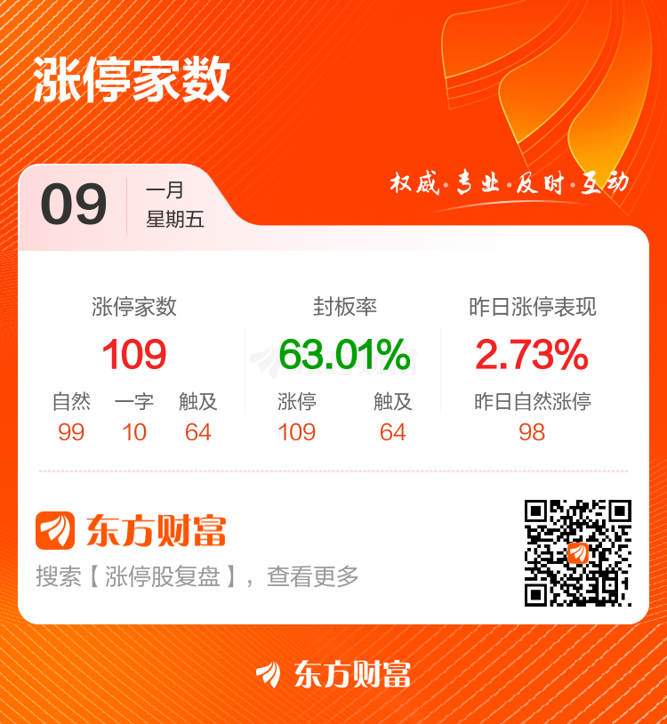 1月9日涨停复盘:109只股涨停 利欧股份6天3板(2) 1月9日涨停复盘:109只股涨停 利欧股份6天3板(2)