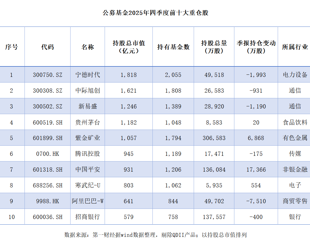 公募去年四季度亏超千亿终结七连盈 科技周期成加仓核心(2) 公募去年四季度亏超千亿终结七连盈 科技周期成加仓核心(2)