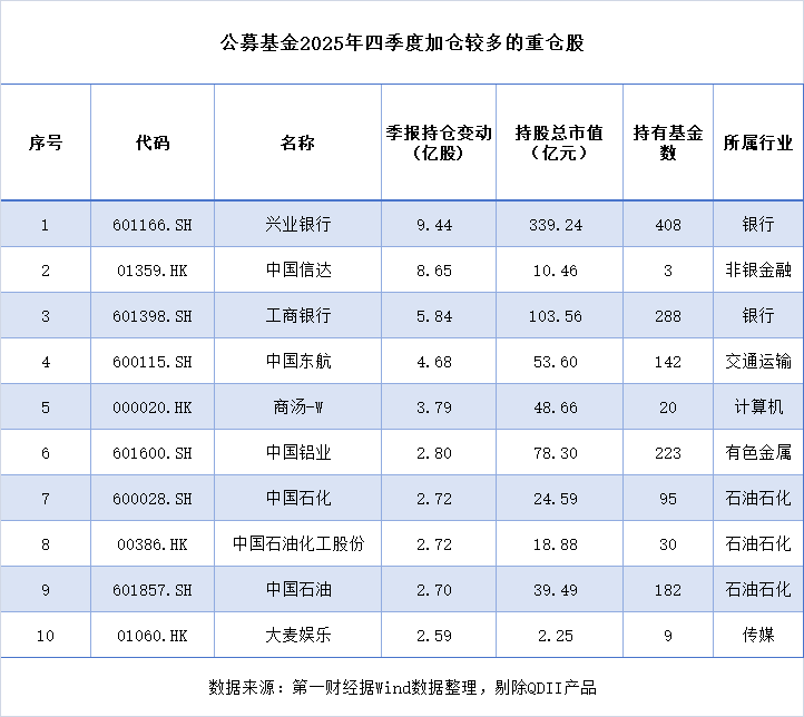 公募去年四季度亏超千亿终结七连盈 科技周期成加仓核心(3) 公募去年四季度亏超千亿终结七连盈 科技周期成加仓核心(3)