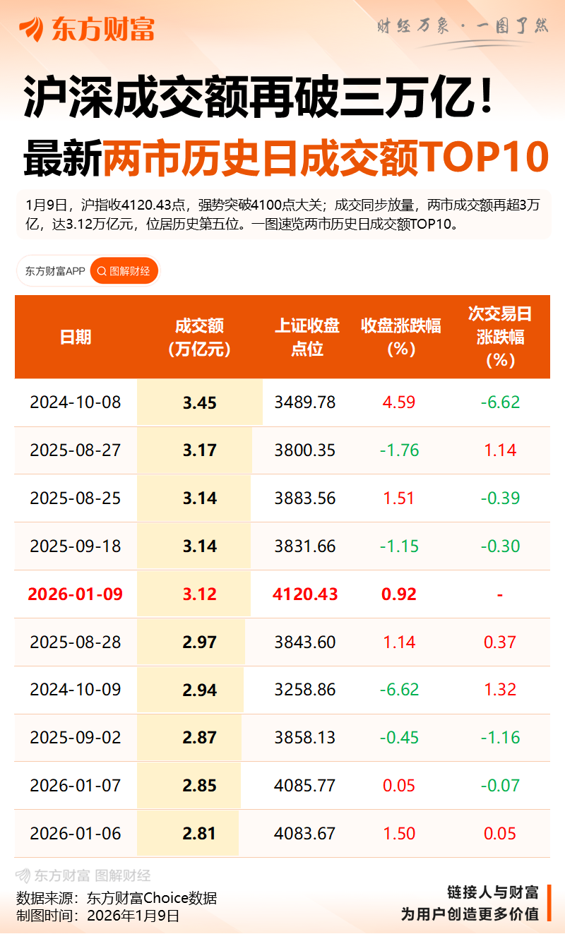 沪指16连阳、站上4100点 成交额突破三万亿(8) 沪指16连阳、站上4100点 成交额突破三万亿(8)