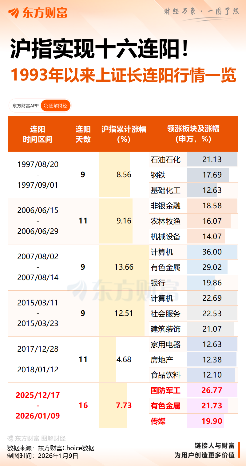沪指16连阳、站上4100点 成交额突破三万亿(4) 沪指16连阳、站上4100点 成交额突破三万亿(4)