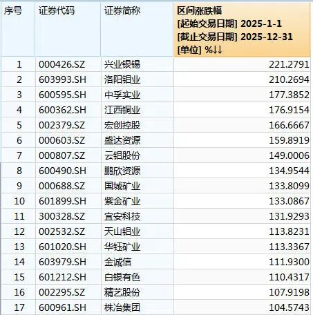 17家股价涨逾100%!贵金属价格狂飙 上市公司影响几何(5) 17家股价涨逾100%!贵金属价格狂飙 上市公司影响几何(5)