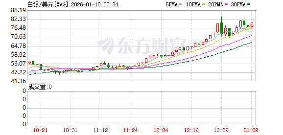17家股价涨逾100%!贵金属价格狂飙 上市公司影响几何(2) 17家股价涨逾100%!贵金属价格狂飙 上市公司影响几何(2)