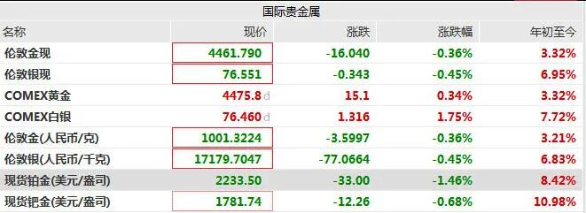 17家股价涨逾100%!贵金属价格狂飙 上市公司影响几何(3) 17家股价涨逾100%!贵金属价格狂飙 上市公司影响几何(3)