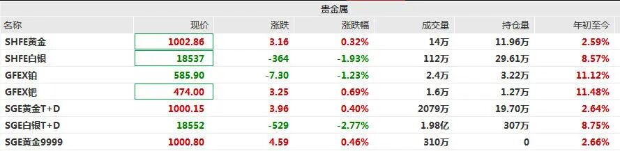 17家股价涨逾100%!贵金属价格狂飙 上市公司影响几何(4) 17家股价涨逾100%!贵金属价格狂飙 上市公司影响几何(4)