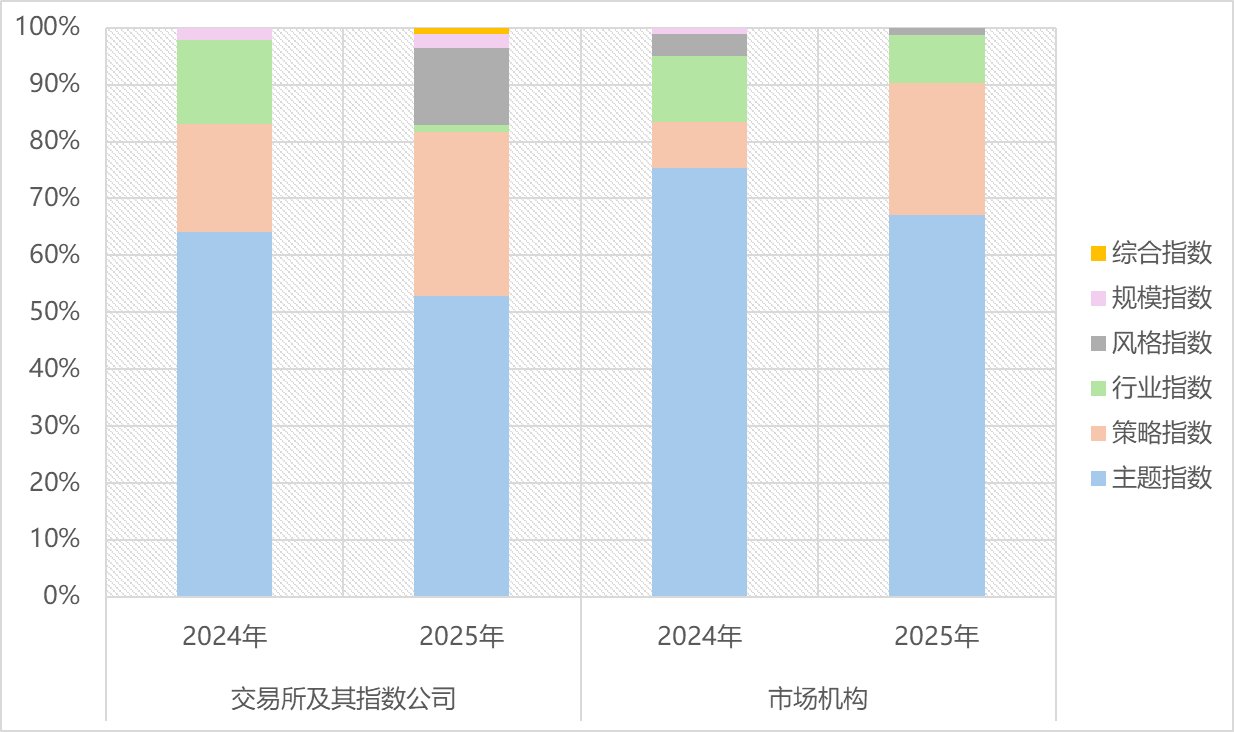 资管一线|700余条新指数精准锚定科创、港股通等赛道,策略指数走上“快车道”(3) 资管一线|700余条新指数精准锚定科创、港股通等赛道,策略指数走上“快车道”(3)