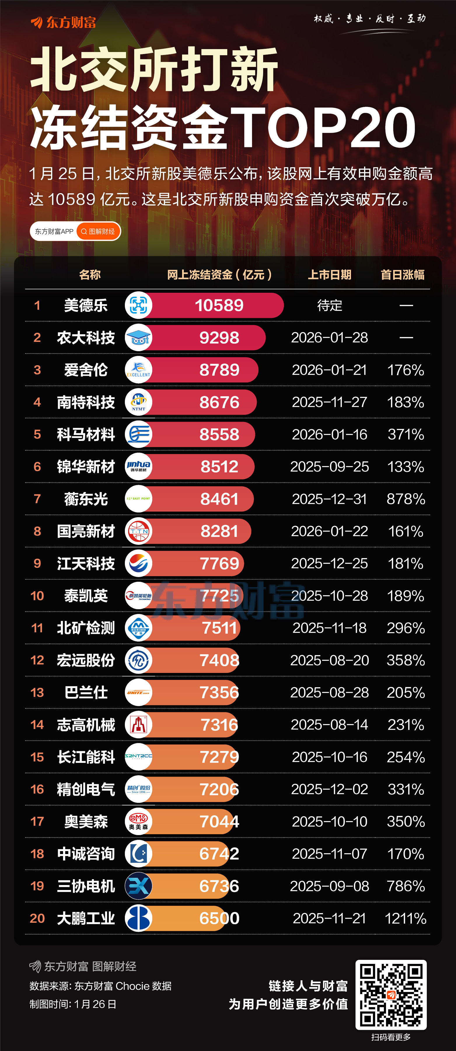 冻结资金超万亿!北交所打新规模创纪录(1) 冻结资金超万亿!北交所打新规模创纪录(1)