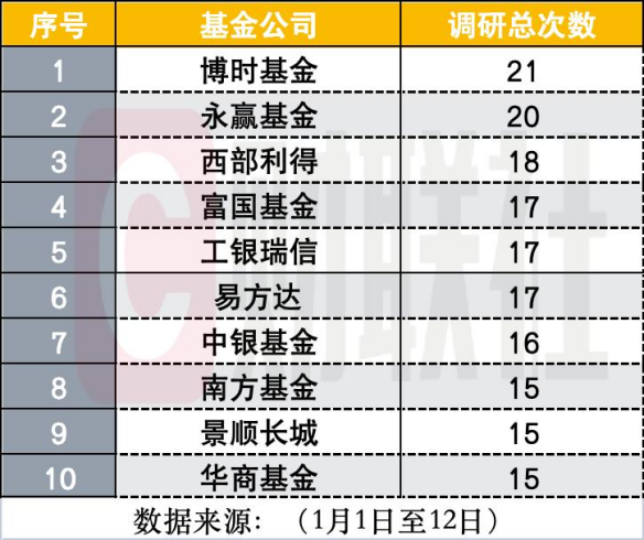 2026开年公募扎堆调研商业航天股 脑机接口、具身智能同受关注(1) 2026开年公募扎堆调研商业航天股 脑机接口、具身智能同受关注(1)