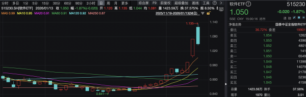 软件ETF狂飙后急跌!资金调仓信号明显 是上车良机还是陷阱?(2) 软件ETF狂飙后急跌!资金调仓信号明显 是上车良机还是陷阱?(2)