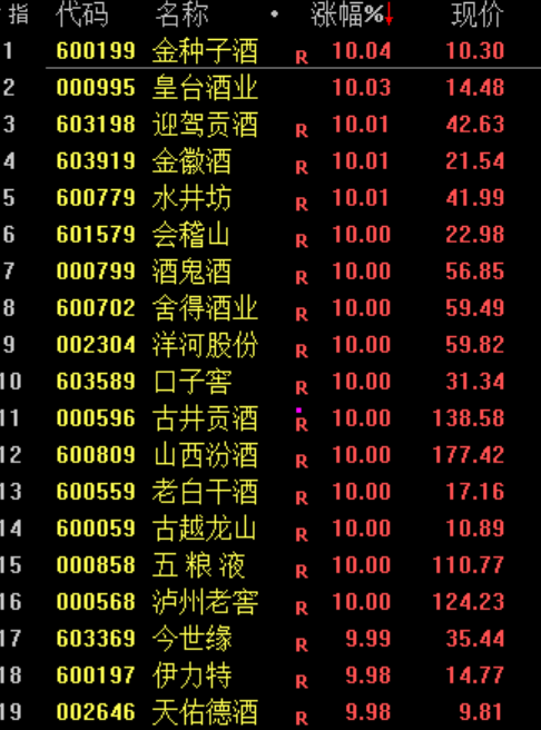 白酒板块绝地反击！暴涨原因找到了！(4)