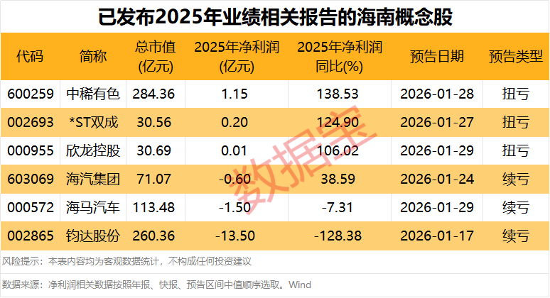 海南省2026年重大项目投资计划出台!融资客扫货8股(3) 海南省2026年重大项目投资计划出台!融资客扫货8股(3)