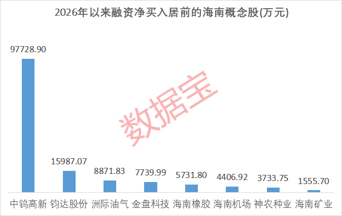 海南省2026年重大项目投资计划出台!融资客扫货8股(2) 海南省2026年重大项目投资计划出台!融资客扫货8股(2)