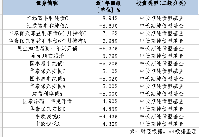 中长期纯债基“开门黑”:半数未获正收益,去年收益还不如货基(2) 中长期纯债基“开门黑”:半数未获正收益,去年收益还不如货基(2)