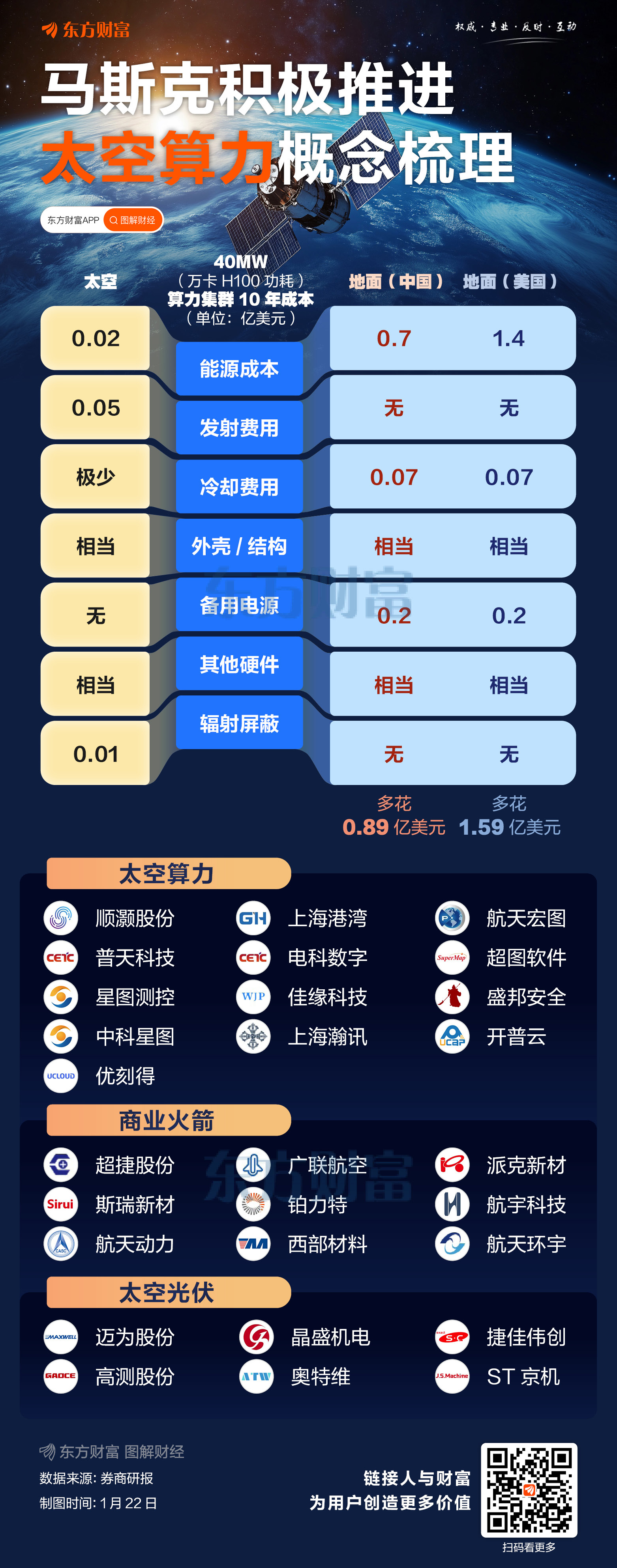 马斯克积极推进!太空算力概念股梳理(1) 马斯克积极推进!太空算力概念股梳理(1)