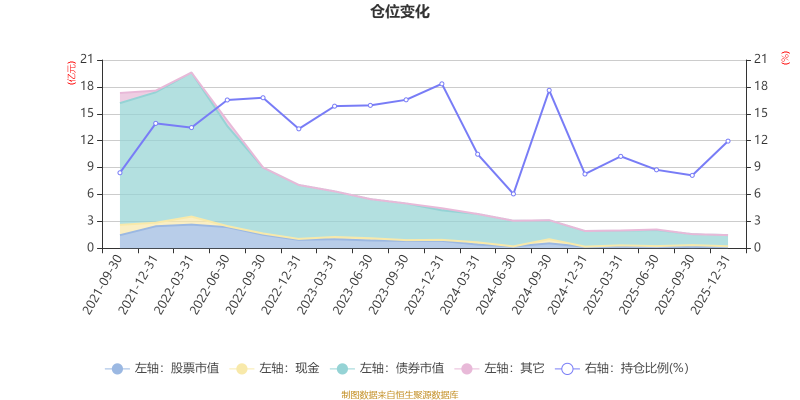 招商瑞盈9个月持有期混合A:2025年第四季度利润53.36万元 净值增长率0.45%(6) 招商瑞盈9个月持有期混合A:2025年第四季度利润53.36万元 净值增长率0.45%(6)