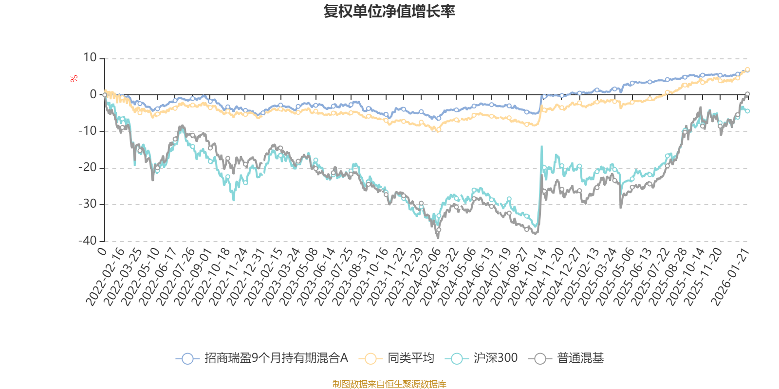 招商瑞盈9个月持有期混合A:2025年第四季度利润53.36万元 净值增长率0.45%(2) 招商瑞盈9个月持有期混合A:2025年第四季度利润53.36万元 净值增长率0.45%(2)