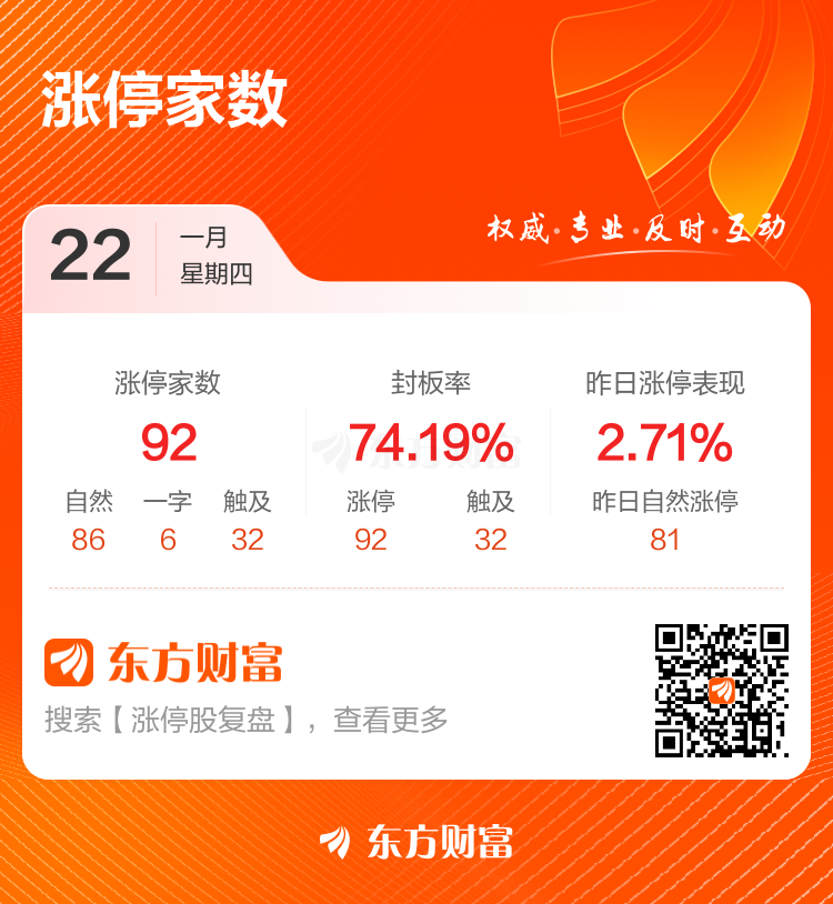 1月22日涨停复盘:92只股涨停 锋龙股份17连板(2) 1月22日涨停复盘:92只股涨停 锋龙股份17连板(2)