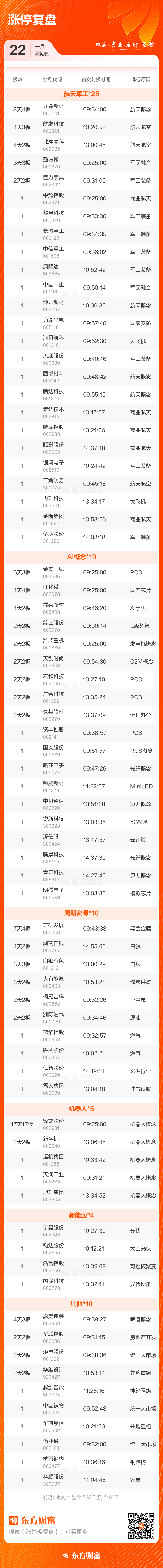 1月22日涨停复盘:92只股涨停 锋龙股份17连板(3) 1月22日涨停复盘:92只股涨停 锋龙股份17连板(3)