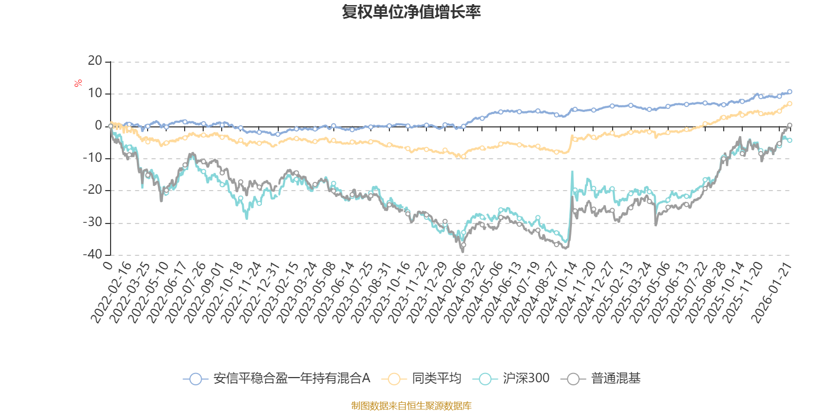 安信平稳合盈一年持有混合A:2025年第四季度利润193.9万元 净值增长率1.71%(2) 安信平稳合盈一年持有混合A:2025年第四季度利润193.9万元 净值增长率1.71%(2)