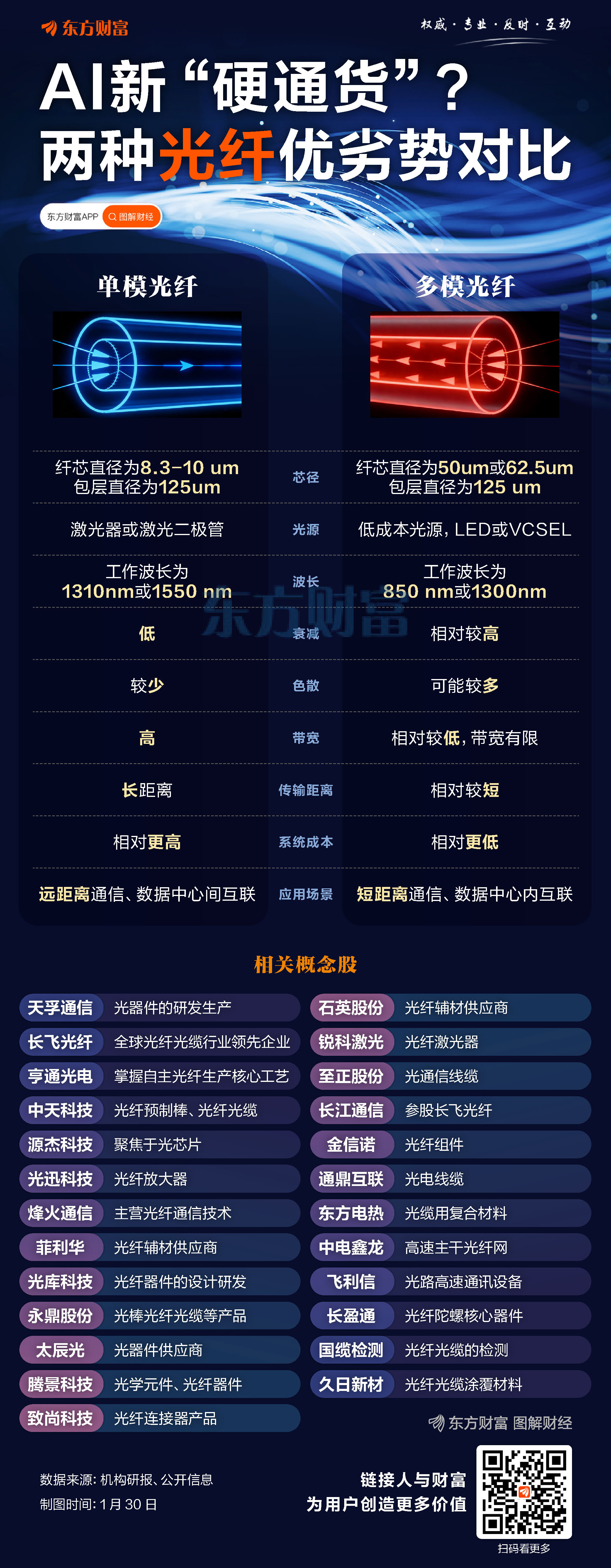 AI新“硬通货”?一图看懂两种光纤优劣势对比(1) AI新“硬通货”?一图看懂两种光纤优劣势对比(1)