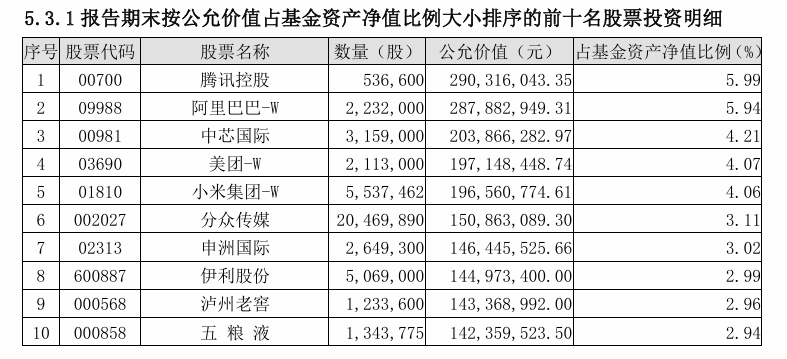 “顶流”调仓!傅鹏博、李晓星加仓这些股票(2) “顶流”调仓!傅鹏博、李晓星加仓这些股票(2)