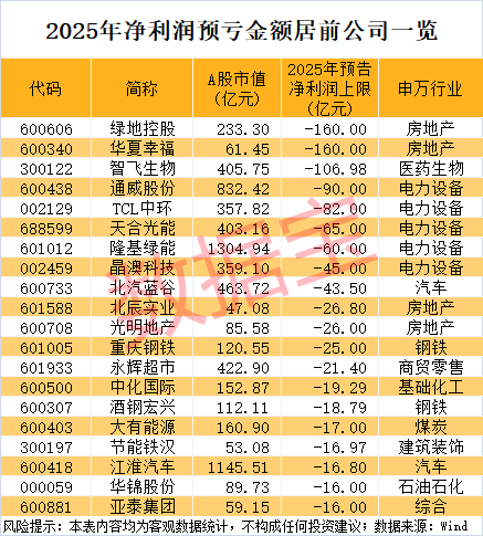 黄金概念最大黑马 两年涨超20倍!业绩预亏榜出炉 最高亏损逾160亿元(3) 黄金概念最大黑马 两年涨超20倍!业绩预亏榜出炉 最高亏损逾160亿元(3)