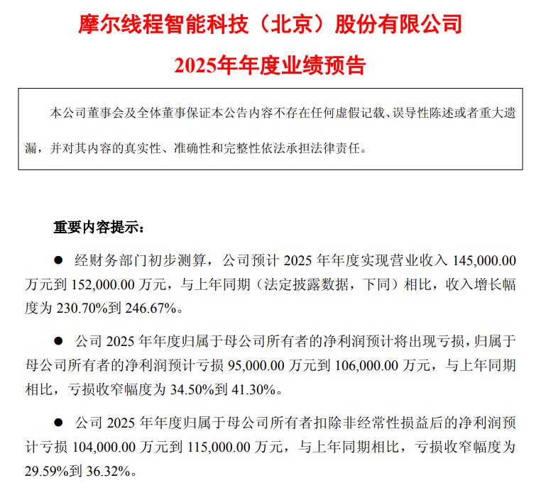 摩尔线程:预计2025年净亏损9.5亿元到10.6亿元(2) 摩尔线程:预计2025年净亏损9.5亿元到10.6亿元(2)