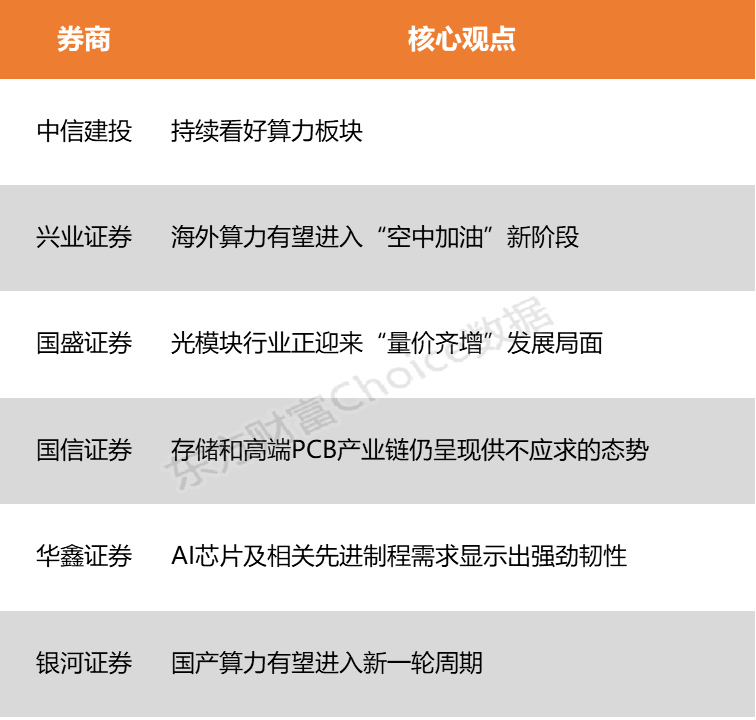 【风口研报】海内外AI叙事依旧强劲 算力硬件高景气度有望持续(2)