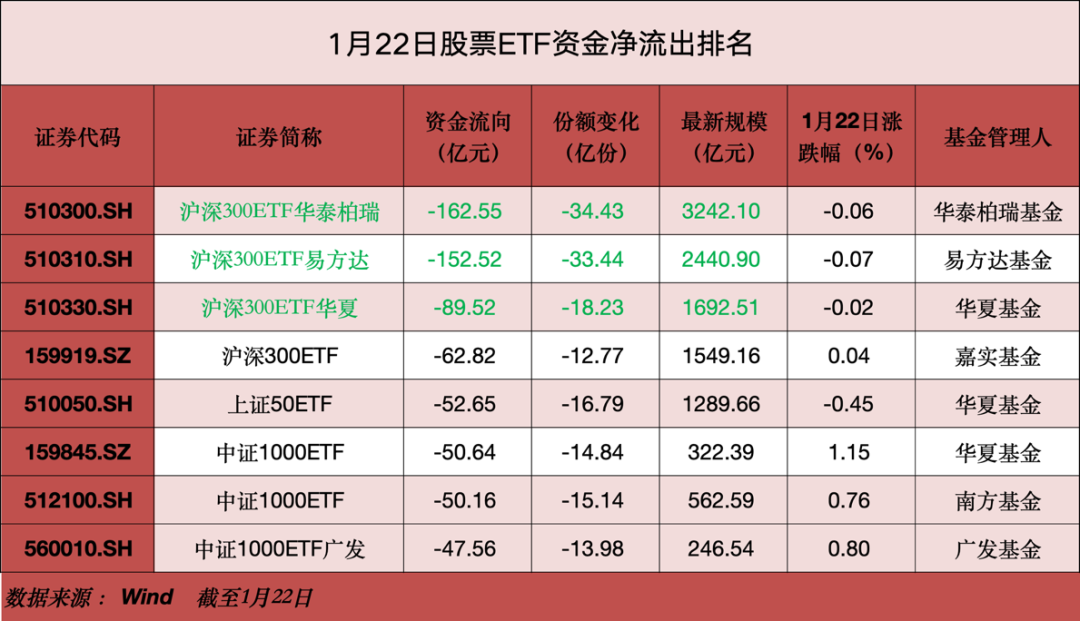 落地为安!超630亿元“跑了”(2) 落地为安!超630亿元“跑了”(2)
