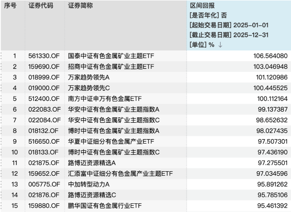 2026年买铜还是买金?多只有色金属主题基金业绩翻倍,回报最高超139%(2) 2026年买铜还是买金?多只有色金属主题基金业绩翻倍,回报最高超139%(2)