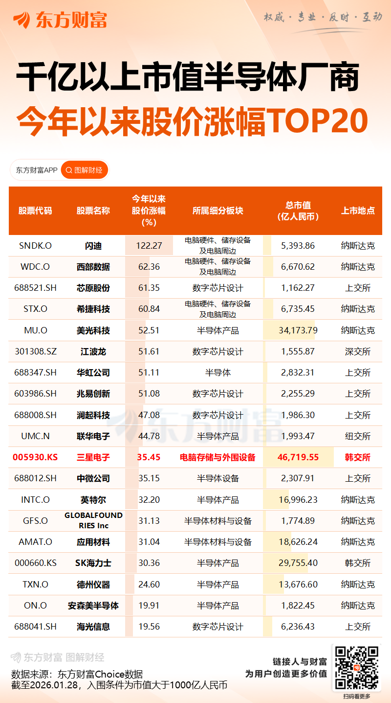 AI引爆存储涨价潮！三星Q4营收利润均创新高 芯片业务利润飙升470%(2)