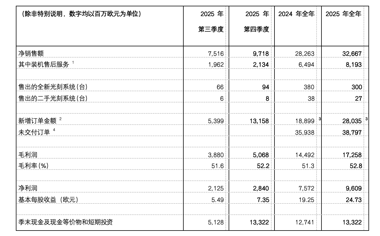 光刻巨头2025年营收327亿欧元 AI需求推动订单创纪录(2) 光刻巨头2025年营收327亿欧元 AI需求推动订单创纪录(2)