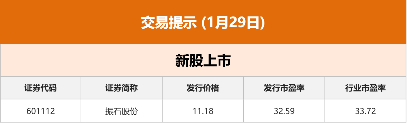 东方财富财经早餐 1月29日周四(3) 东方财富财经早餐 1月29日周四(3)