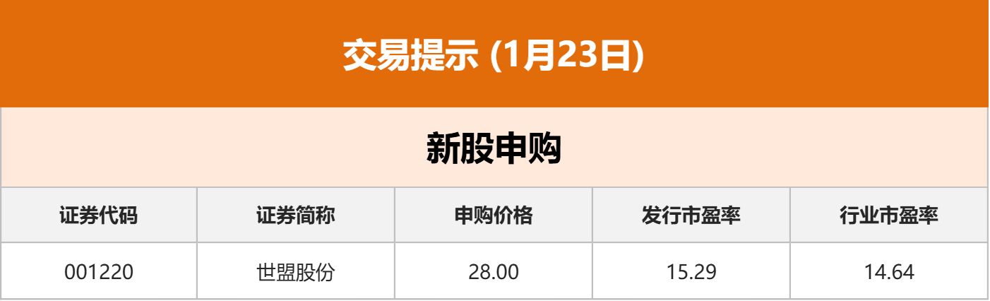 东方财富财经早餐 1月23日周五(4) 东方财富财经早餐 1月23日周五(4)