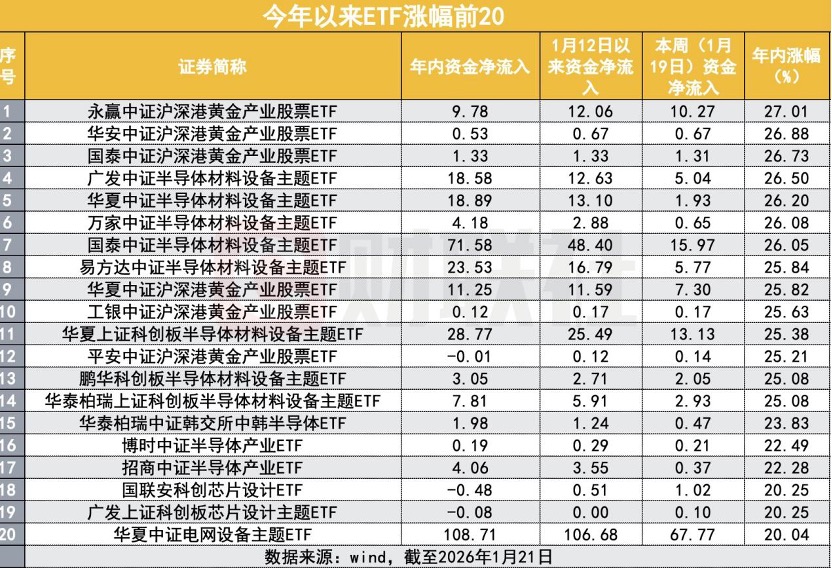 今年资金都在买什么?百亿资金涌入两类ETF(2) 今年资金都在买什么?百亿资金涌入两类ETF(2)