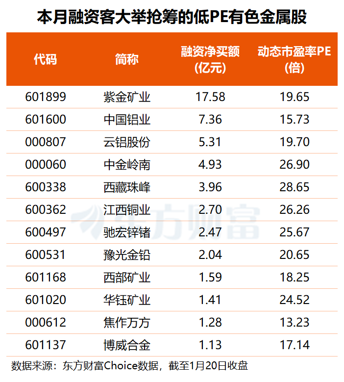 上海大动作!有色金属迎利好 低估值概念股获融资客青睐(名单)(2) 上海大动作!有色金属迎利好 低估值概念股获融资客青睐(名单)(2)