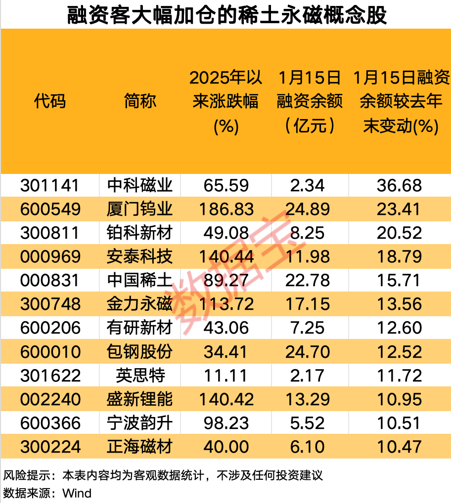 出厂价连涨超10% 稀土缺口或将进一步放大！融资客抢筹概念股出炉(4)