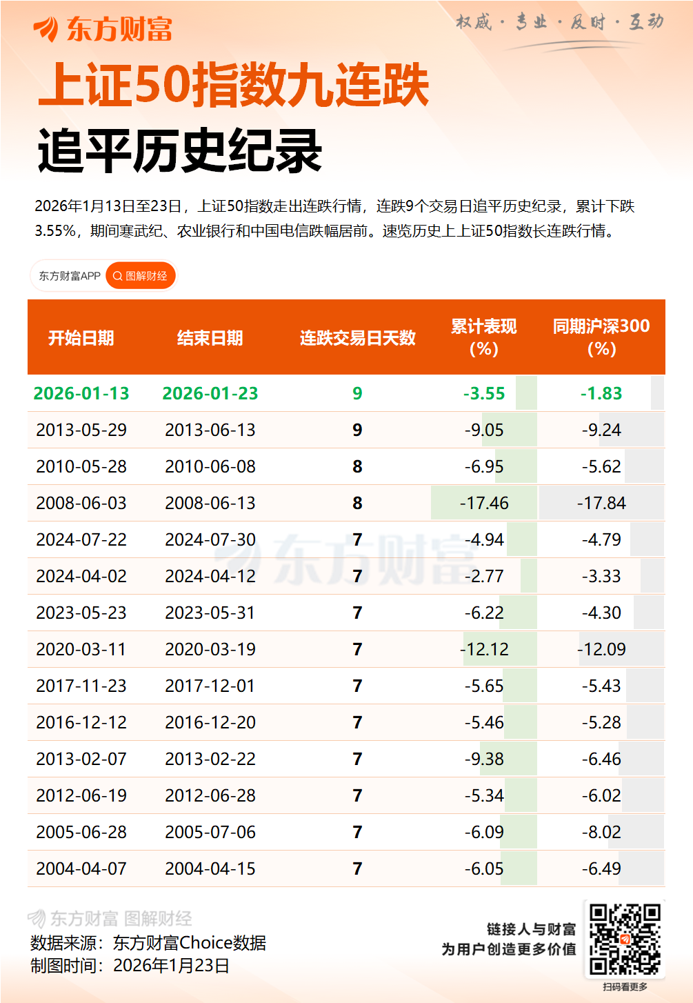 罕见9连跌 历史第二次!上证50指数后市怎么走?(11) 罕见9连跌 历史第二次!上证50指数后市怎么走?(11)