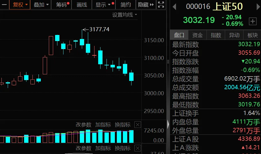 罕见9连跌 历史第二次!上证50指数后市怎么走?(3) 罕见9连跌 历史第二次!上证50指数后市怎么走?(3)