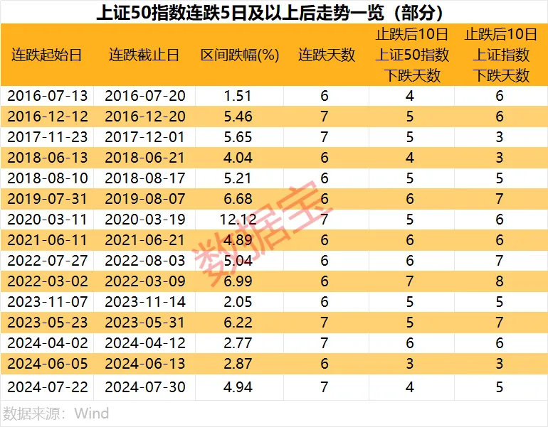 罕见9连跌 历史第二次!上证50指数后市怎么走?(6) 罕见9连跌 历史第二次!上证50指数后市怎么走?(6)