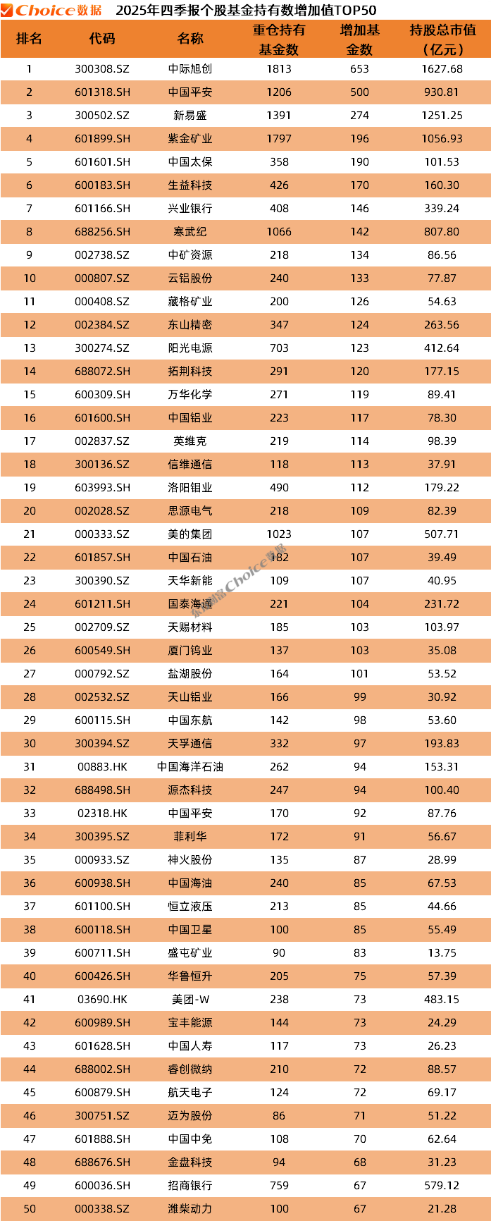 公募基金2025年四季报数据榜单出炉(5) 公募基金2025年四季报数据榜单出炉(5)