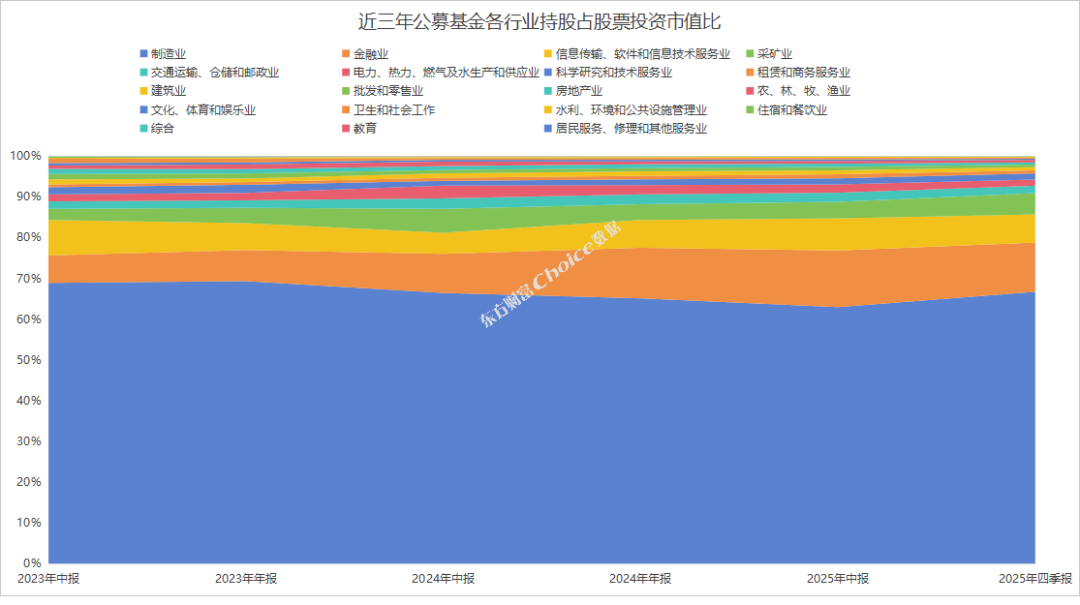 公募基金2025年四季报数据榜单出炉(3) 公募基金2025年四季报数据榜单出炉(3)