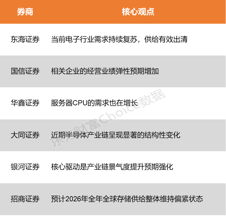 【风口研报】芯片全线涨价潮加速蔓延 半导体产业链景气度有望提升(2) 【风口研报】芯片全线涨价潮加速蔓延 半导体产业链景气度有望提升(2)
