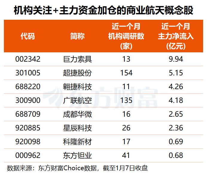 商业航天再掀涨停潮!这8股不仅机构关注 主力资金也大举加仓(3) 商业航天再掀涨停潮!这8股不仅机构关注 主力资金也大举加仓(3)