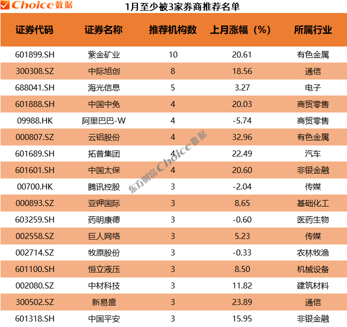 2026年首批券商金股重磅出炉!一股获十家券商推荐(6) 2026年首批券商金股重磅出炉!一股获十家券商推荐(6)