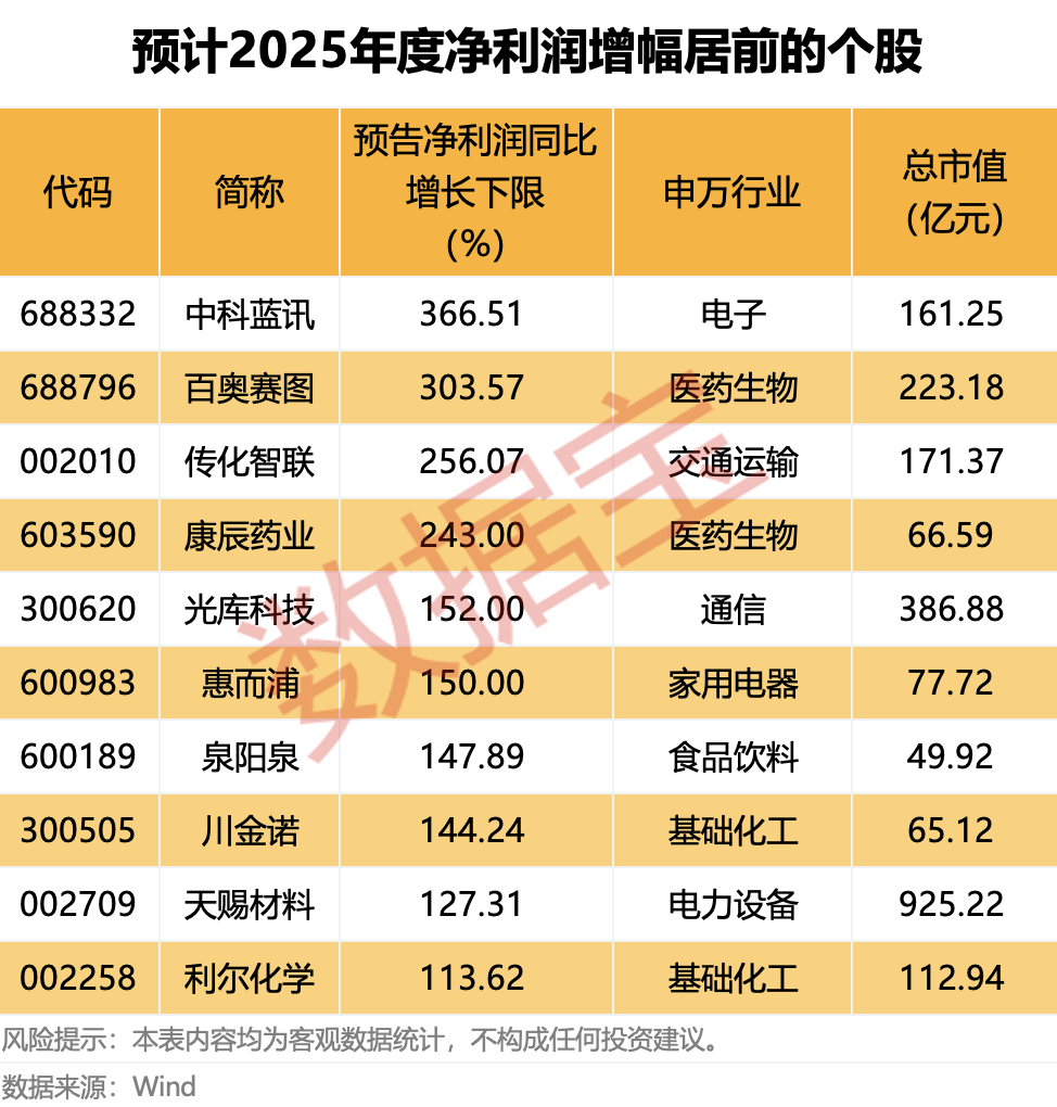最新公布！业绩翻倍股来了 最高暴增超366%！(2)