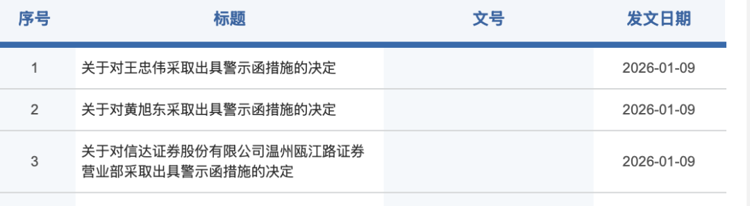 两融绕标违规再现 券商营业部及从业人员收警示函(2) 两融绕标违规再现 券商营业部及从业人员收警示函(2)
