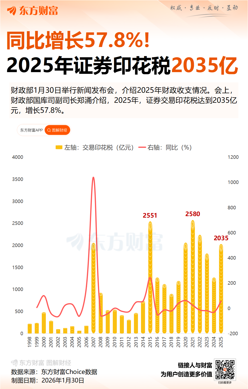 证券交易印花税年收2035亿 同比大增58% A股史上仅四个年份突破2000亿(3) 证券交易印花税年收2035亿 同比大增58% A股史上仅四个年份突破2000亿(3)
