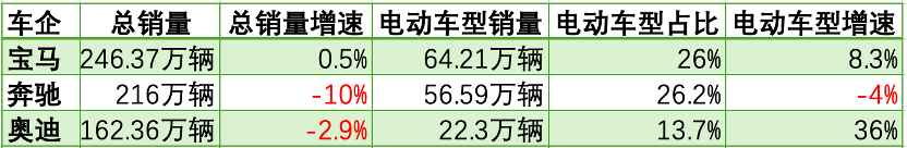 BBA中仅宝马去年全球销量实现增长 在中国市场集体遇冷(3) BBA中仅宝马去年全球销量实现增长 在中国市场集体遇冷(3)